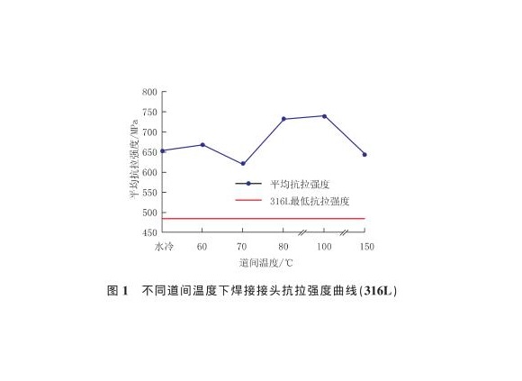 道间温度对316L华体在线_华体会（中国）管焊缝性能的影响