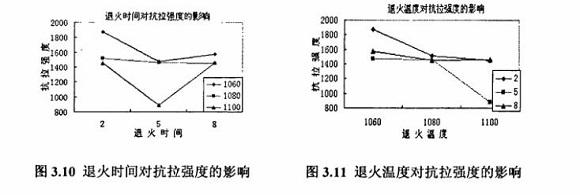 退火对304华体在线_华体会（中国）制品管性能的影响