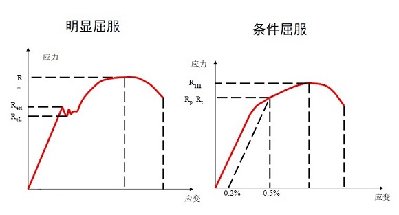 304华体在线_华体会（中国）管屈服强度是多少？