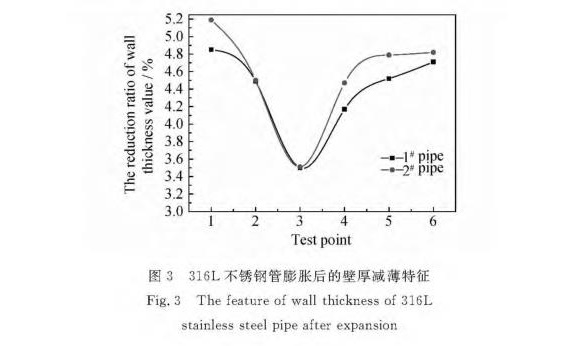 316L华体在线_华体会（中国）制品管膨胀性能的影响因素
