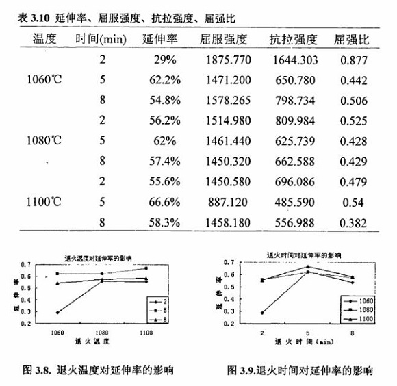 退火对304华体在线_华体会（中国）制品管性能的影响