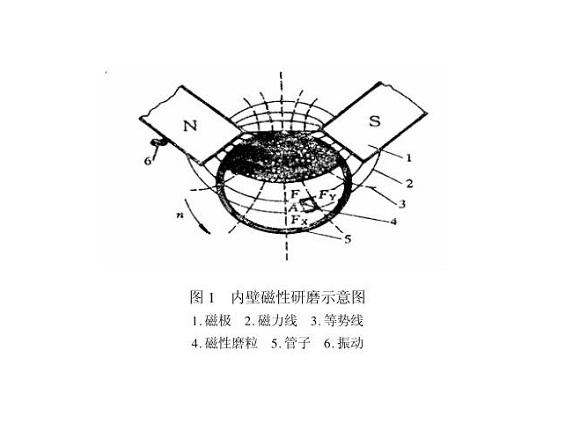 华体在线_华体会（中国）制品管内壁磁力研磨工艺