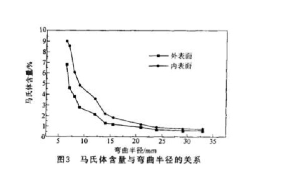 304华体在线_华体会（中国）管微观组织变化与冷加工的关系