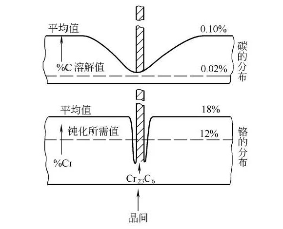 华体在线_华体会（中国）制品管晶间腐蚀的形成原因