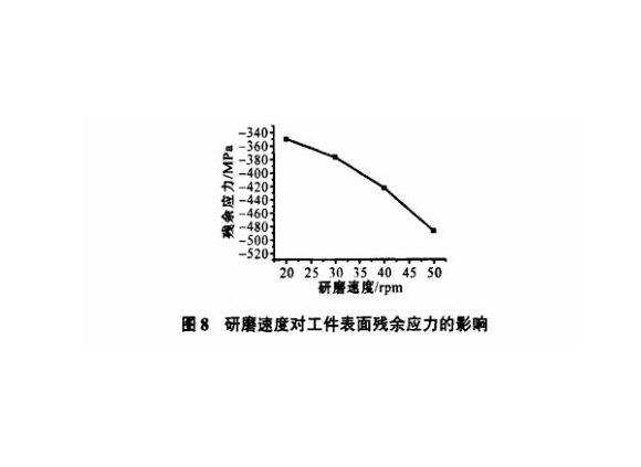 研磨工艺对华体在线_华体会（中国）制品管表面残余应力的影响