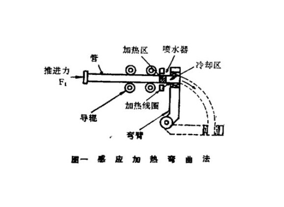 316l华体在线_华体会（中国）管热弯工艺