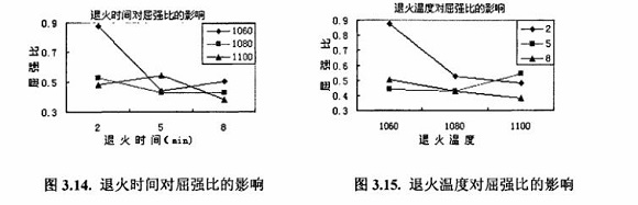 退火对304华体在线_华体会（中国）制品管性能的影响