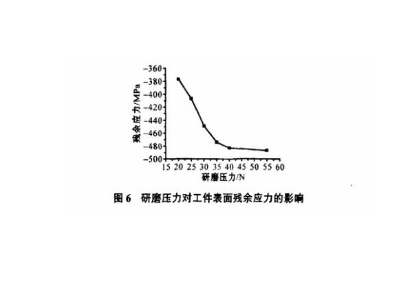 研磨工艺对华体在线_华体会（中国）制品管表面残余应力的影响