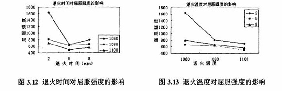 退火对304华体在线_华体会（中国）制品管性能的影响
