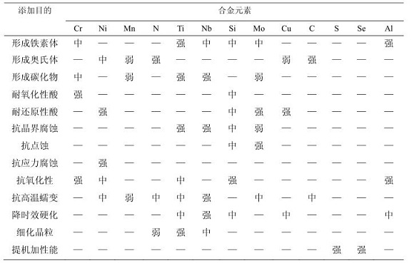 304华体在线_华体会（中国）化学成分对耐蚀性能的影响