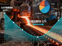 316与316L华体在线_华体会（中国）的成本与性能平衡：哪些场景没必要选316L？